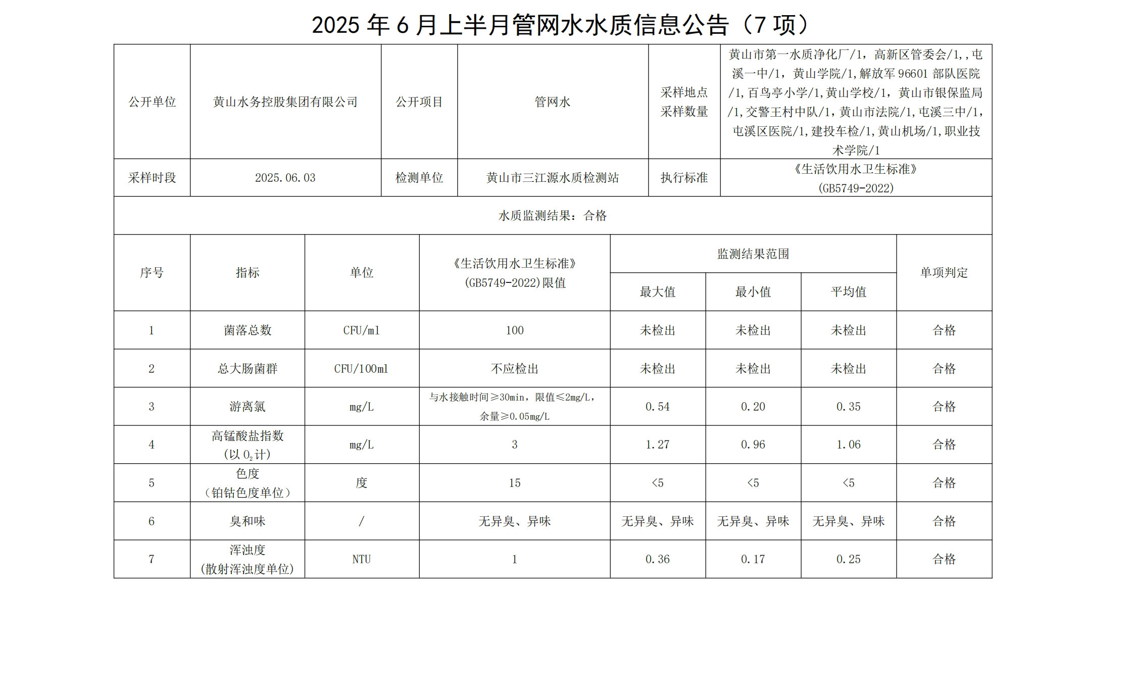 2025年6月上半月管網水水質信息公告(7項)_00.jpg