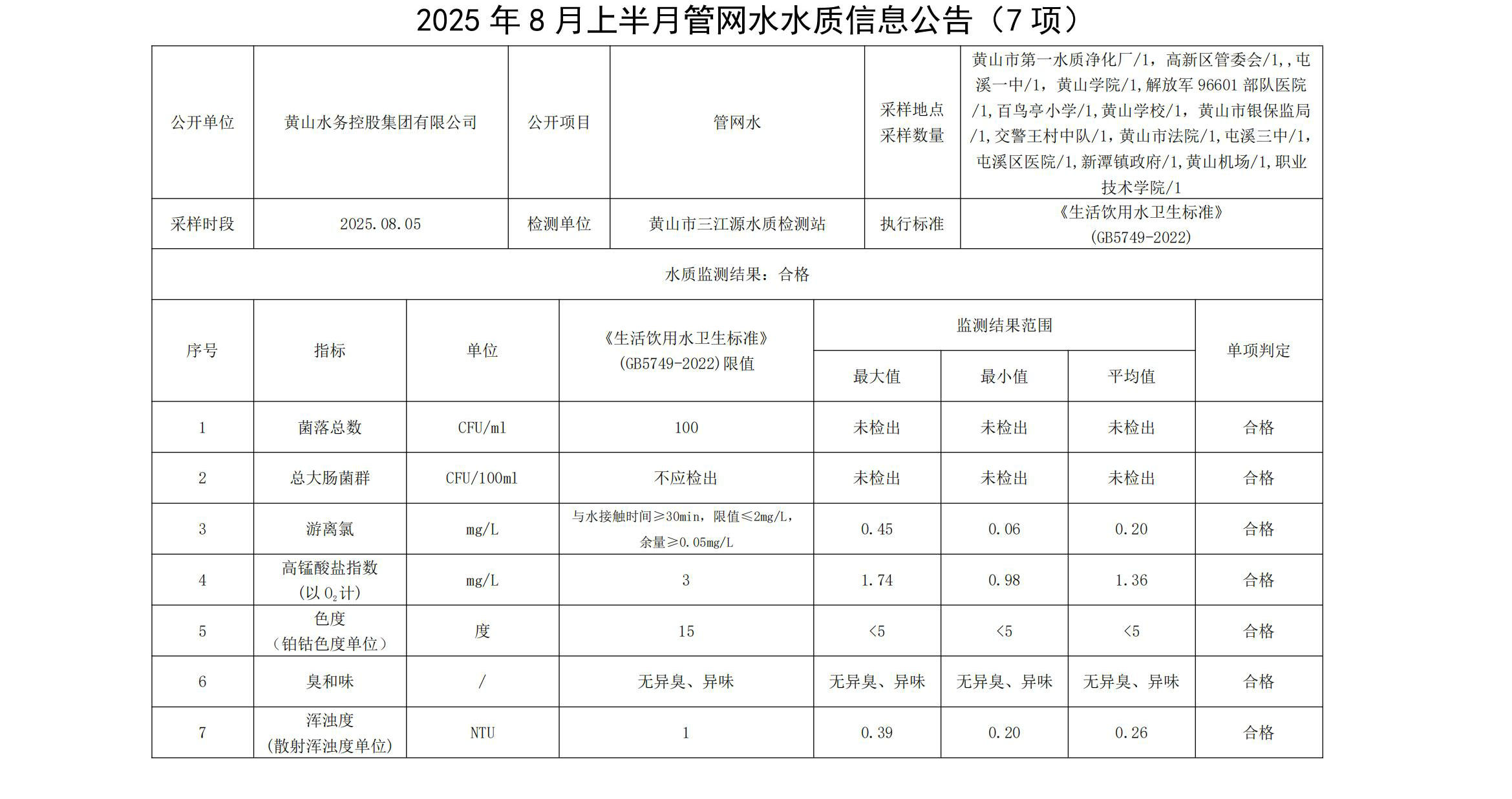 2025年8月上半月管網水水質信息公告(7項)_01.jpg