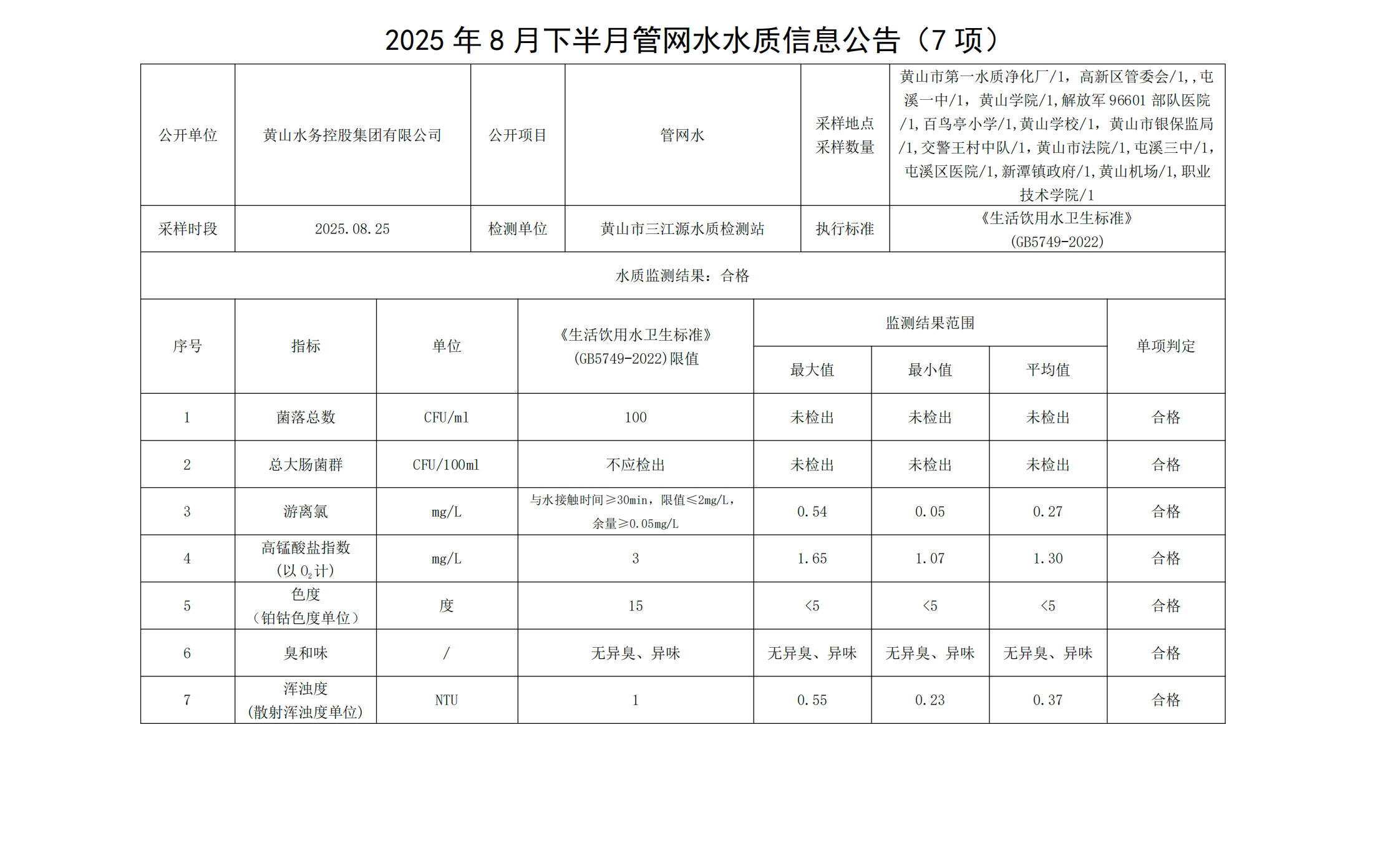 2025年8月下半月管網水水質信息公告(7項)_00.jpg
